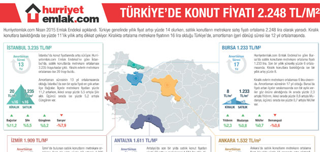 Türkiye genelinde konut fiyatları yıllık yüzde 14 arttı