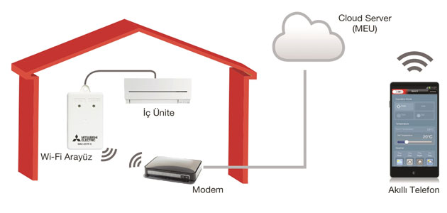 Mitsubishi Electric’in MELCloud teknolojisi ile klimanız siz gelmeden evi ısıtabilir