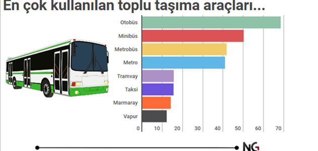 NG Araştırma şirketi İstanbul'un en çok kullanılan toplu taşıma araçlarını araştırdı