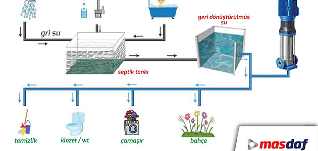 Masdaf, &amp;quot;Gri Su Geri Kazanım Sistemleri”ni Öneriyor !