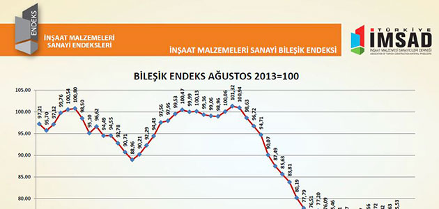 Türkiye İMSAD İnşaat Malzemeleri Sanayi, Nisanı Kötü Kapattı