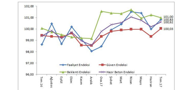 Temmuz Ayında Hazır Betonda Güven Zirve Yaptı