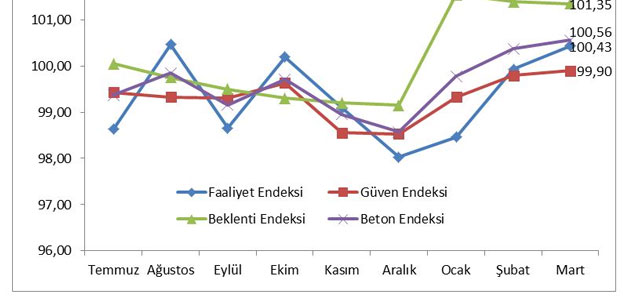 İnşaat yatırımları ilk çeyrekte hareketlendi