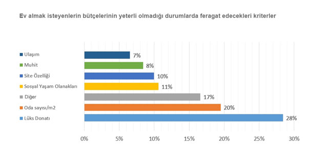 Ev alırken en çok muhite ve ulaşıma öncelik veriyoruz