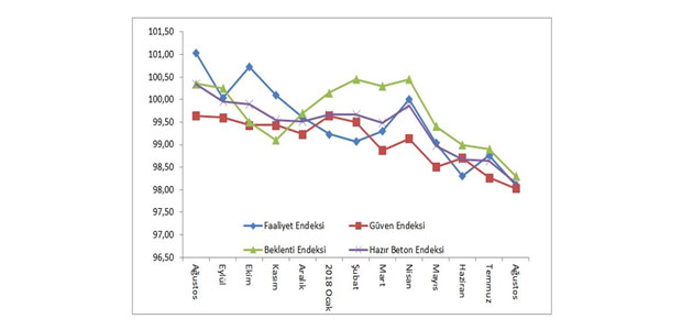 Türkiye Hazır Beton Birliği (THBB)  Hazır Beton Endeksi 2018 Ağustos Ayı İnşaat Sektörü Raporu’nu Açıkladı