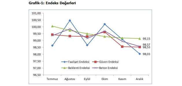 İnşaat sektöründeki gerileme devam ediyor