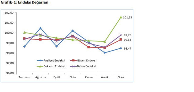 İnşaat sektörü 2017’ye iyimser bakıyor Hazır Beton Endeksi 2017’ye hareketli girdi 