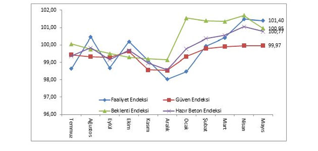İnşaat sektörü yoluna devam ediyor