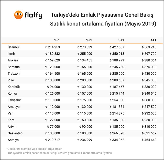 Türkiye’deki Şehirlerin Mayıs 2019 Emlak Satış Fiyatı Raporu